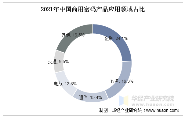 2021年中国商用密码产品应用领域占比