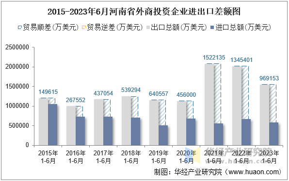 2015-2023年6月河南省外商投资企业进出口差额图