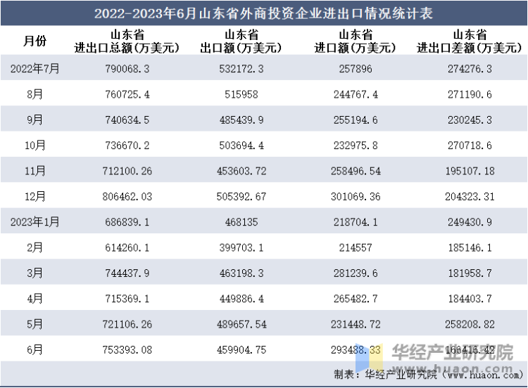 2022-2023年6月山东省外商投资企业进出口情况统计表