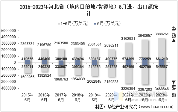 2015-2023年河北省（境内目的地/货源地）6月进、出口额统计