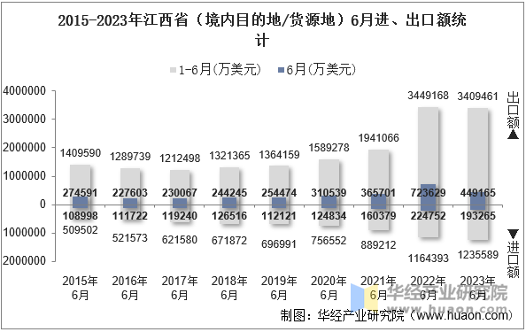 2015-2023年江西省（境内目的地/货源地）6月进、出口额统计