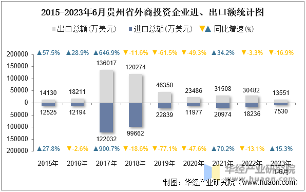2015-2023年6月贵州省外商投资企业进、出口额统计图