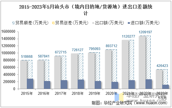 2015-2023年5月汕头市（境内目的地/货源地）进出口差额统计