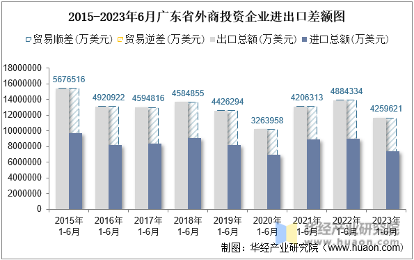 2015-2023年6月广东省外商投资企业进出口差额图