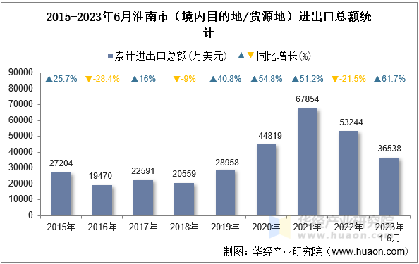 2015-2023年6月淮南市（境内目的地/货源地）进出口总额统计