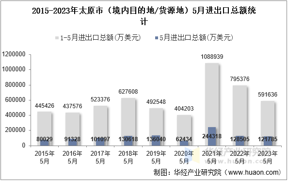 2015-2023年太原市（境内目的地/货源地）5月进出口总额统计