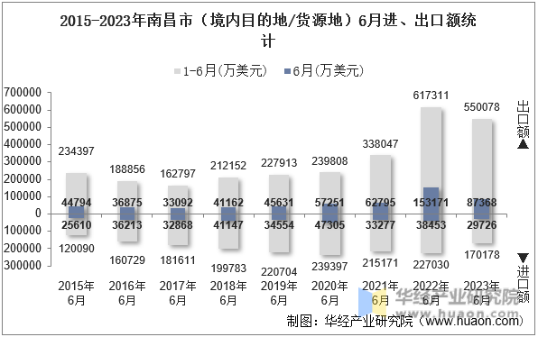 2015-2023年南昌市（境内目的地/货源地）6月进、出口额统计