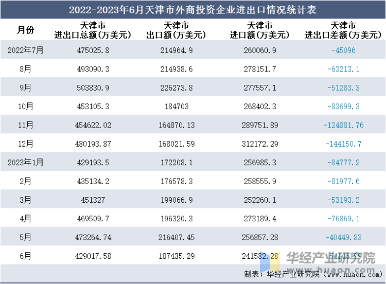 2022-2023年6月天津市外商投资企业进出口情况统计表