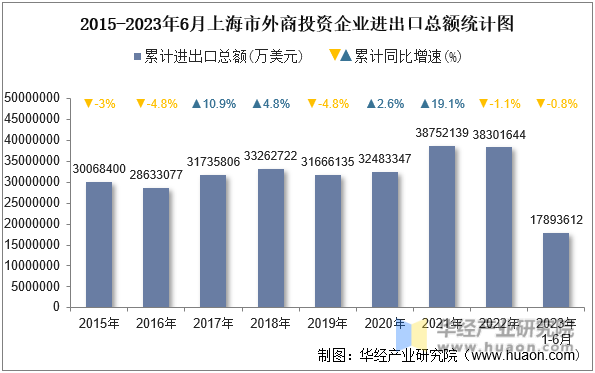 2015-2023年6月上海市外商投资企业进出口总额统计图