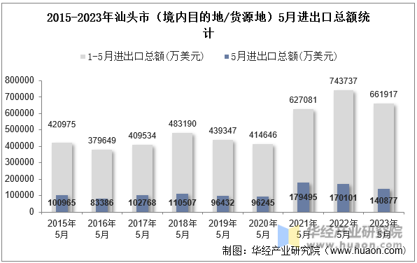2015-2023年汕头市（境内目的地/货源地）5月进出口总额统计