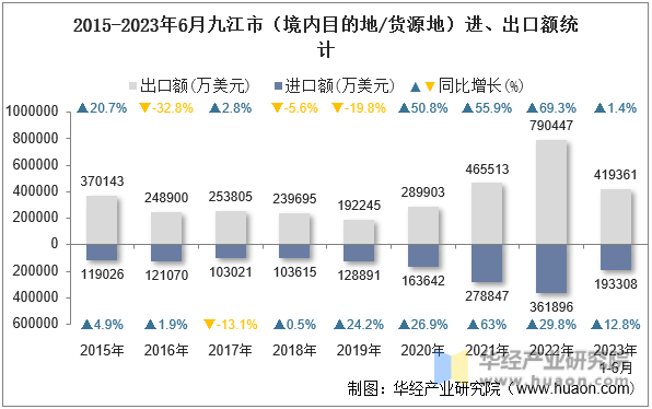 2015-2023年6月九江市（境内目的地/货源地）进、出口额统计