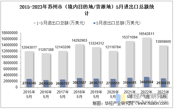 2015-2023年苏州市（境内目的地/货源地）5月进出口总额统计