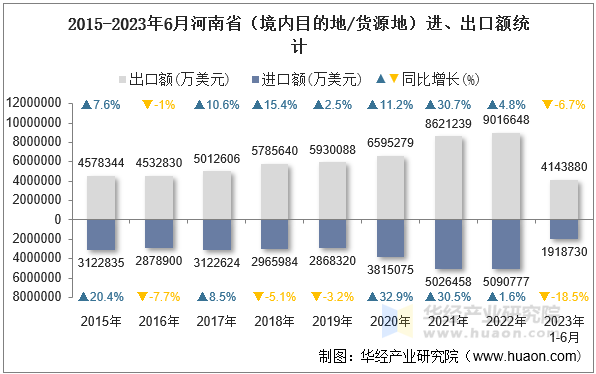 2015-2023年6月河南省（境内目的地/货源地）进、出口额统计