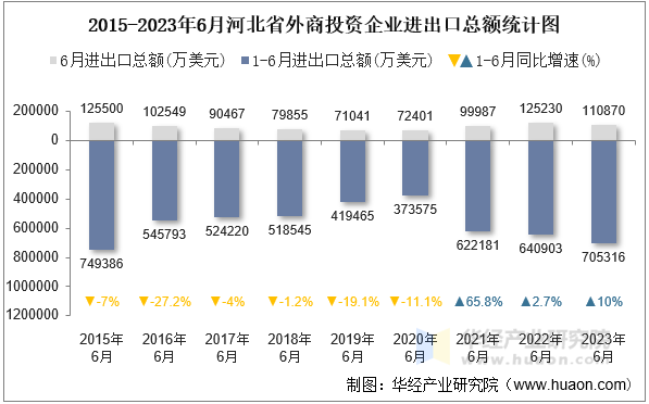 2015-2023年6月河北省外商投资企业进出口总额统计图