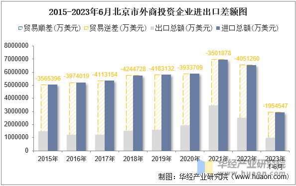 2015-2023年6月北京市外商投资企业进出口差额图