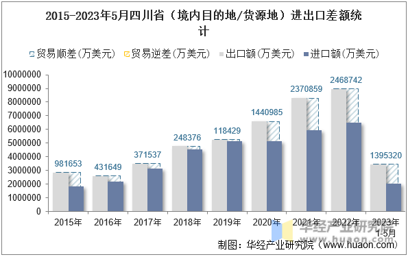 2015-2023年5月四川省（境内目的地/货源地）进出口差额统计