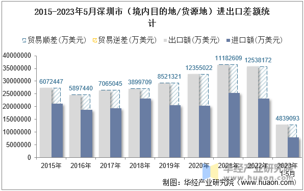 2015-2023年5月深圳市（境内目的地/货源地）进出口差额统计