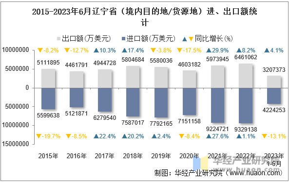 2015-2023年6月辽宁省（境内目的地/货源地）进、出口额统计