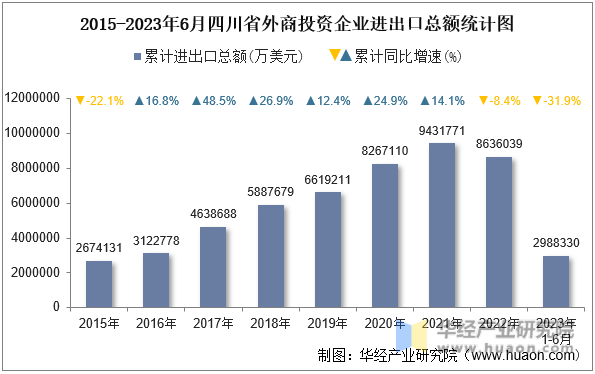 2015-2023年6月四川省外商投资企业进出口总额统计图