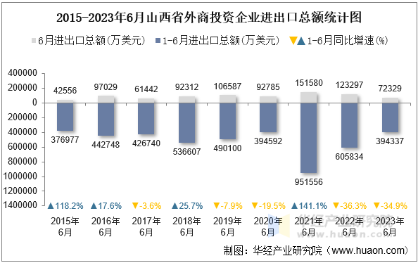 2015-2023年6月山西省外商投资企业进出口总额统计图