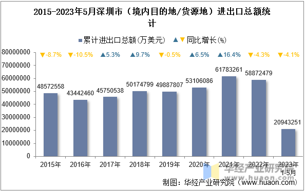 2015-2023年5月深圳市（境内目的地/货源地）进出口总额统计