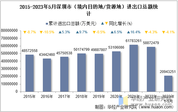 2015-2023年5月深圳市（境内目的地/货源地）进出口总额统计