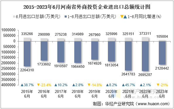 2015-2023年6月河南省外商投资企业进出口总额统计图