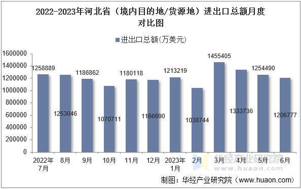 2022-2023年河北省（境内目的地/货源地）进出口总额月度对比图