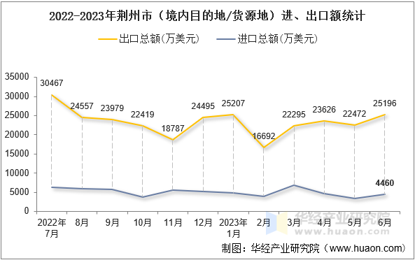 2022-2023年荆州市（境内目的地/货源地）进、出口额统计