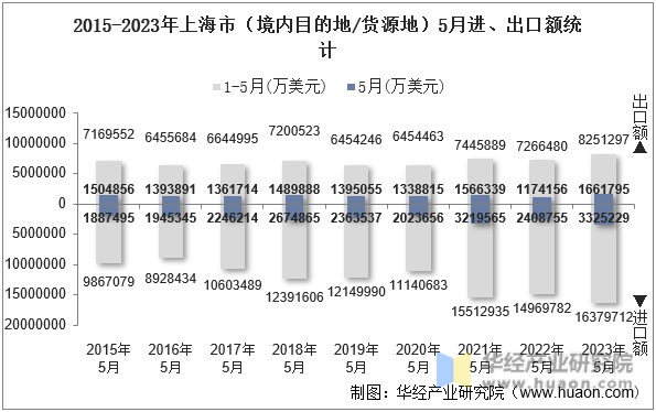 2015-2023年上海市（境内目的地/货源地）5月进、出口额统计