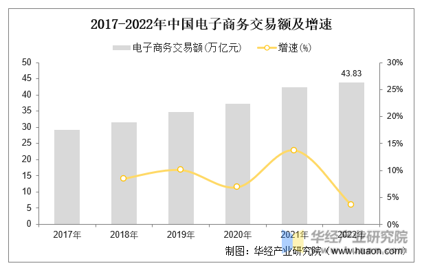 2017-2022年中国电子商务交易额及增速