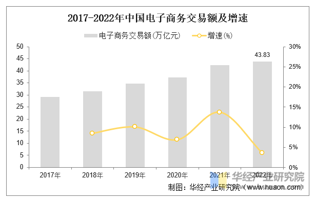 2017-2022年中国电子商务交易额及增速