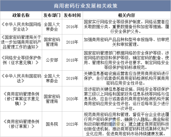 商用密码行业发展相关政策