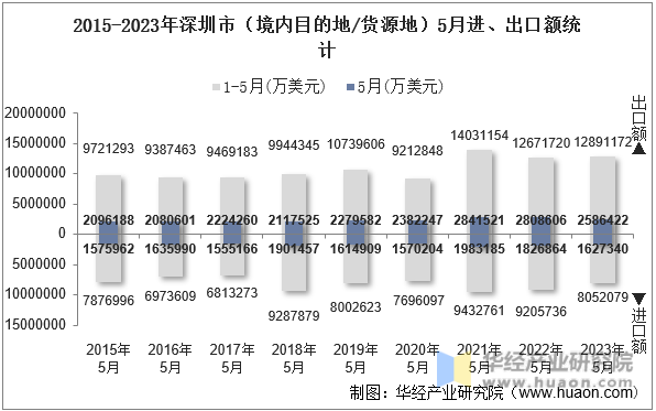 2015-2023年深圳市（境内目的地/货源地）5月进、出口额统计