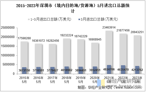 2015-2023年深圳市（境内目的地/货源地）5月进出口总额统计