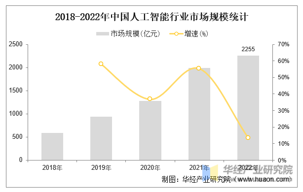 2018-2022年中国人工智能行业市场规模统计