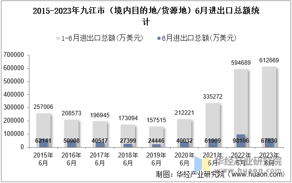 2015-2023年九江市（境内目的地/货源地）6月进出口总额统计