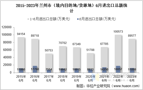 2015-2023年兰州市（境内目的地/货源地）6月进出口总额统计