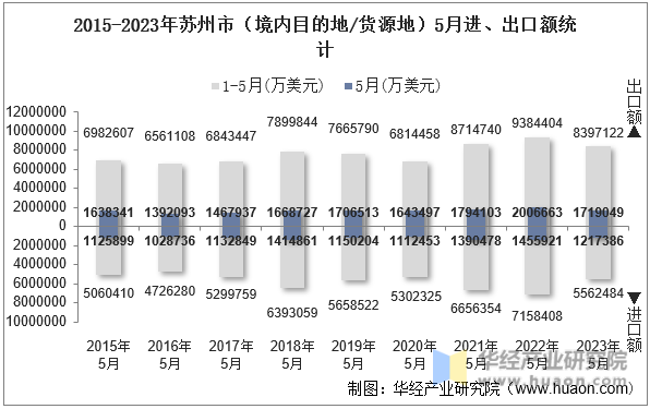 2015-2023年苏州市（境内目的地/货源地）5月进、出口额统计