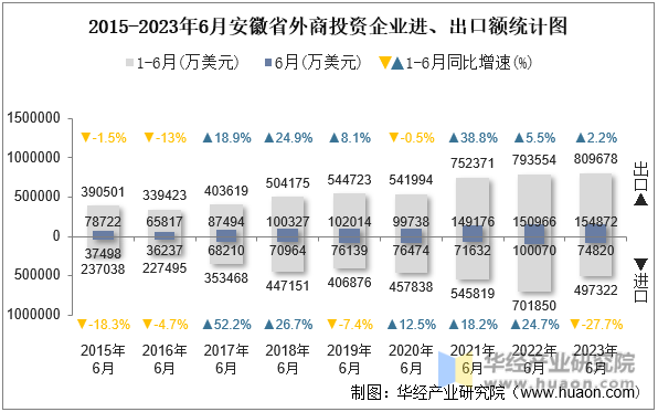 2015-2023年6月安徽省外商投资企业进、出口额统计图