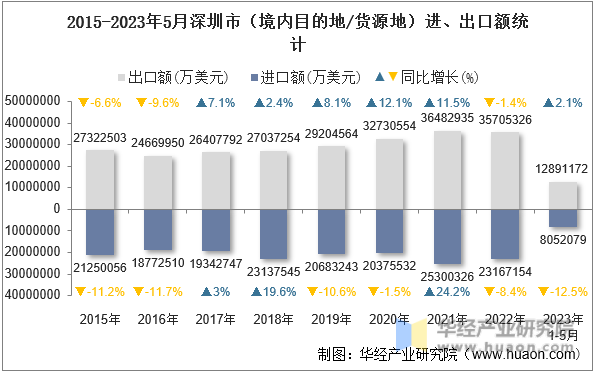 2015-2023年5月深圳市（境内目的地/货源地）进、出口额统计