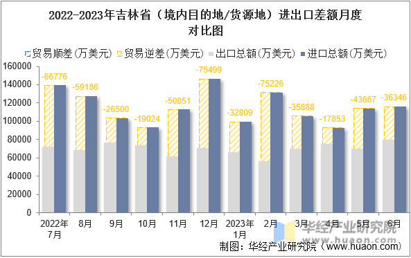 2022-2023年吉林省（境内目的地/货源地）进出口差额月度对比图