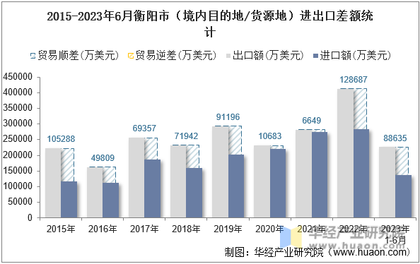 2015-2023年6月衡阳市（境内目的地/货源地）进出口差额统计