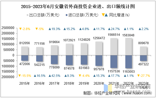 2015-2023年6月安徽省外商投资企业进、出口额统计图