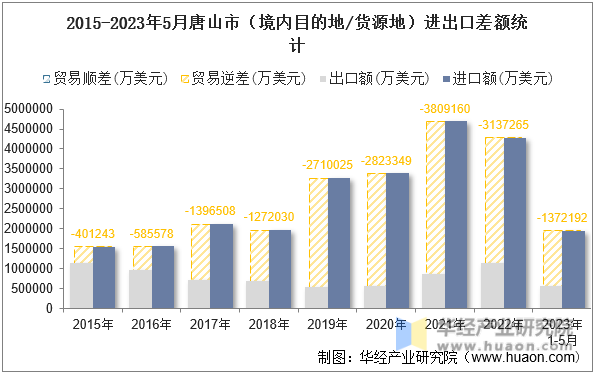 2015-2023年5月唐山市（境内目的地/货源地）进出口差额统计
