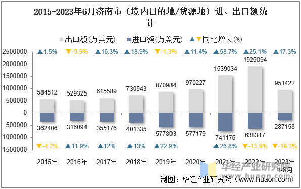 2015-2023年6月济南市（境内目的地/货源地）进、出口额统计