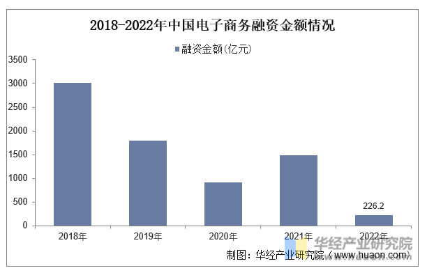 2018-2022年中国电子商务融资金额情况