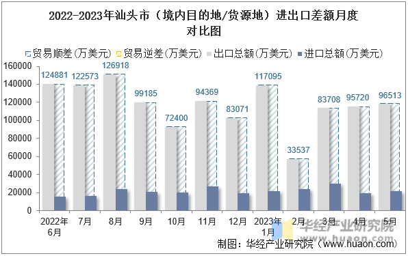 2022-2023年汕头市（境内目的地/货源地）进出口差额月度对比图