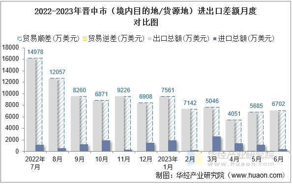 2022-2023年晋中市（境内目的地/货源地）进出口差额月度对比图