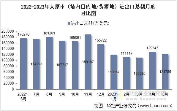 2022-2023年太原市（境内目的地/货源地）进出口总额月度对比图